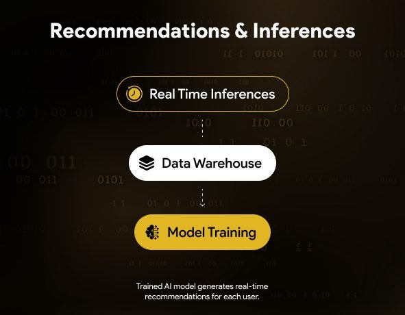 Recommendations & Inferences – Real-time AI predictions. Data warehouse + model training.